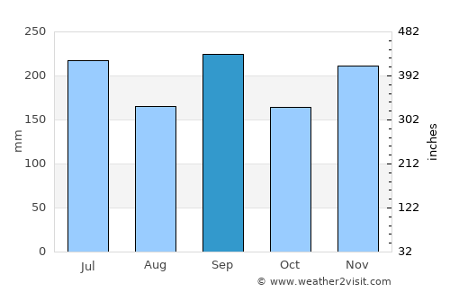Nyūzen average rain in September