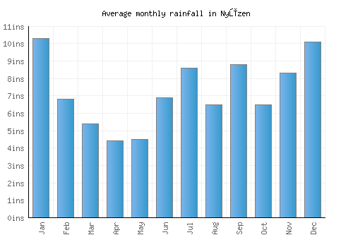 Nyūzen monthly rainfall chart (inches)