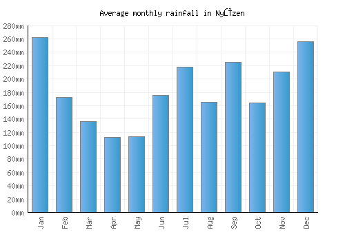 Nyūzen monthly rainfall chart (mm)