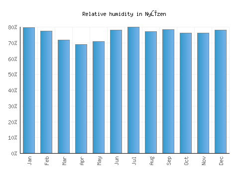Nyūzen relative humidity averages