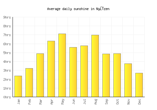 Nyūzen average daily sunshine chart