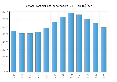 Nyūzen average sea temperature chart (Fahrenheit)