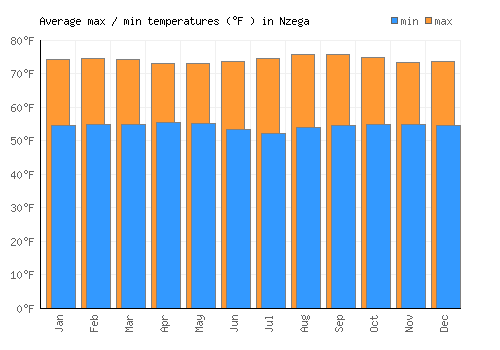Nzega average minimum / maximum temperatures (Fahrenheit)