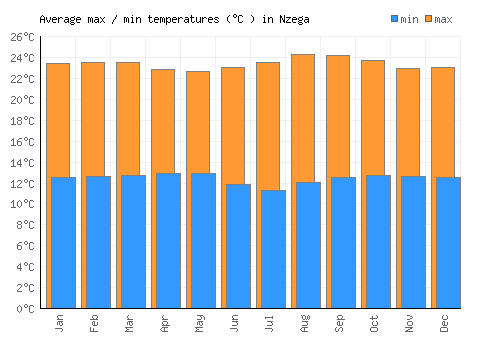 Nzega average minimum / maximum temperatures (Celsius)