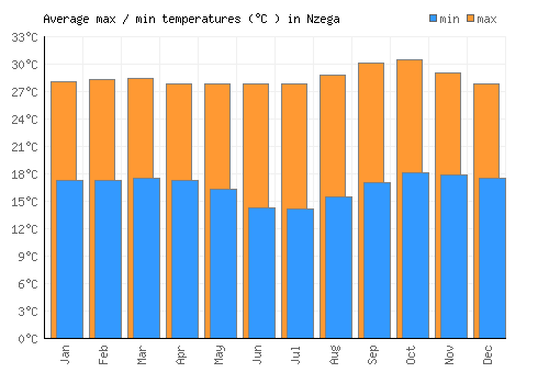 Nzega average minimum / maximum temperatures (Celsius)