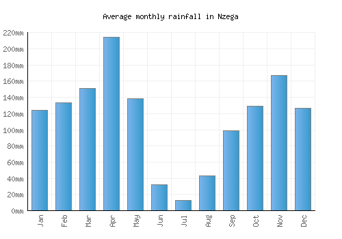 Nzega monthly rainfall chart (mm)