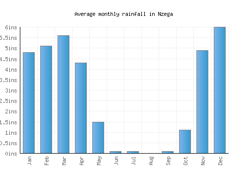 Nzega monthly rainfall chart (inches)