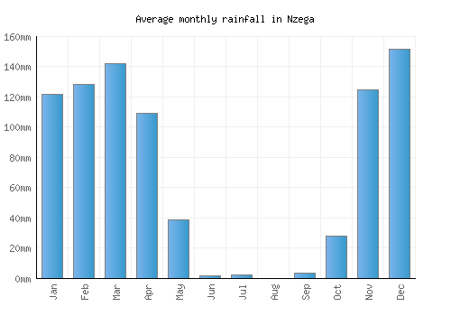 Nzega monthly rainfall chart (mm)