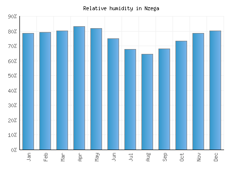 Nzega relative humidity averages
