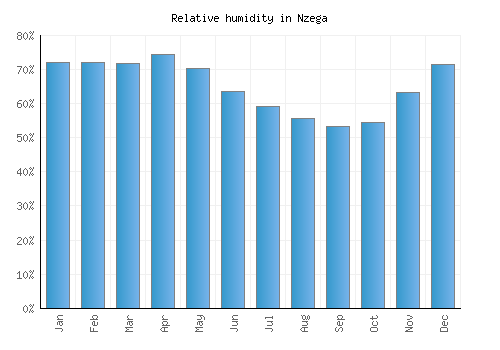 Nzega relative humidity averages