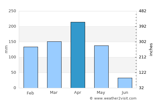 Nzega average rain in April