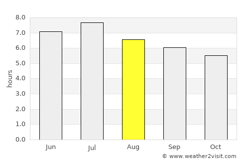Nzega average rain in August