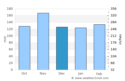 Nzega average rain in December