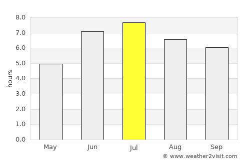 Nzega average rain in July