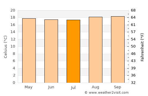 Nzega average temperature in July