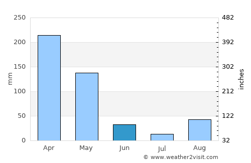Nzega average rain in June