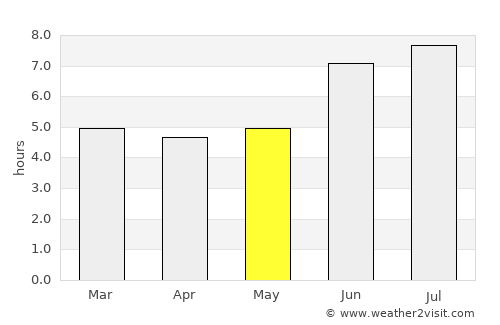 Nzega average rain in May