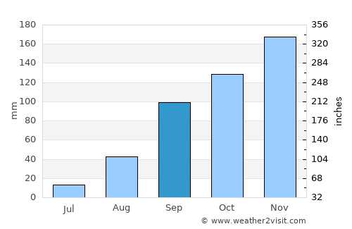 Nzega average rain in September