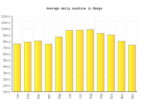 Nzega average daily sunshine chart