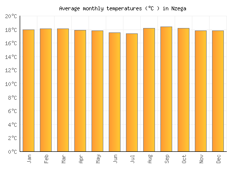 Nzega average temperature chart (Celsius)