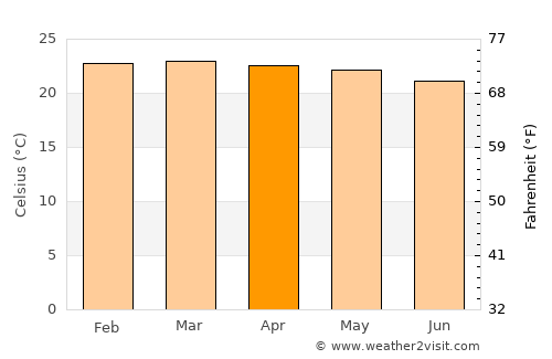 Nzega average temperature in April