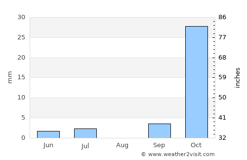 Nzega average rain in August