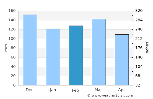 Nzega average rain in February