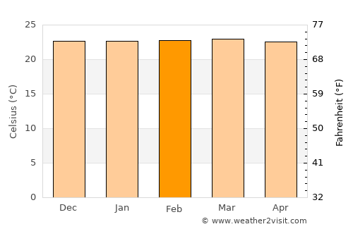 Nzega average temperature in February