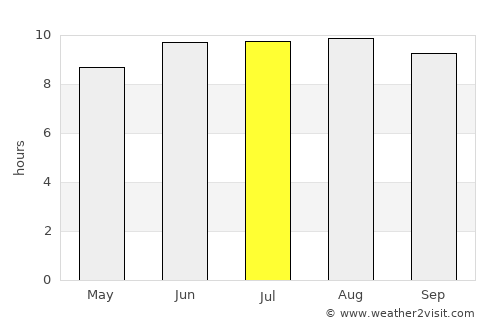 Nzega average rain in July