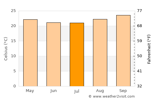 Nzega average temperature in July