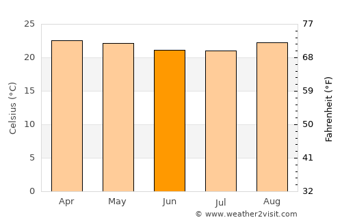 Nzega average temperature in June