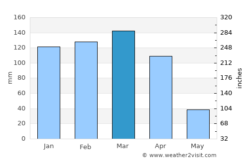 Nzega average rain in March