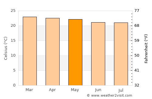 Nzega average temperature in May