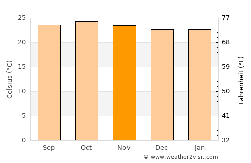 Nzega average temperature in November