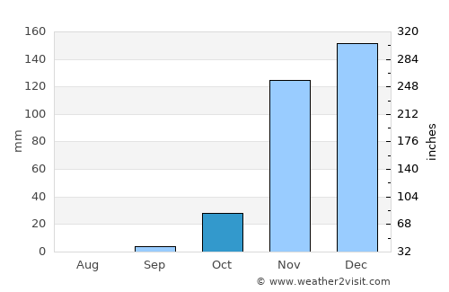 Nzega average rain in October