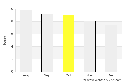 Nzega average rain in October