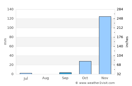 Nzega average rain in September