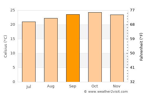Nzega average temperature in September
