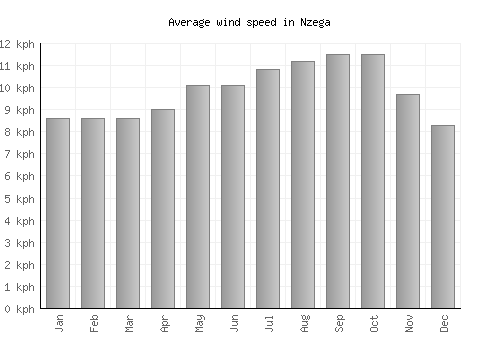 Nzega average winspeed by month (km/h)