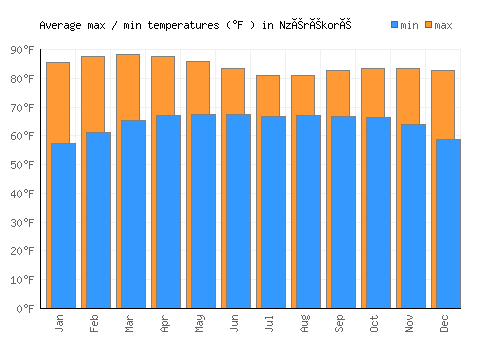 Nzérékoré average minimum / maximum temperatures (Fahrenheit)