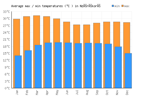 Nzérékoré average minimum / maximum temperatures (Celsius)