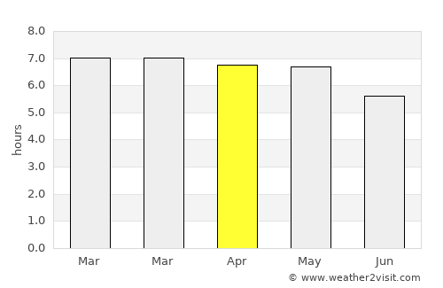 Nzérékoré average rain in April