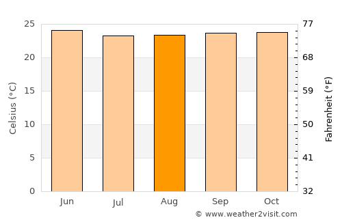 Nzérékoré average temperature in August