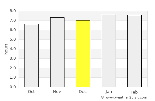 Nzérékoré average rain in December