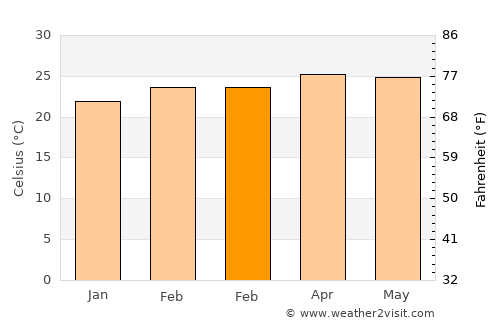Nzérékoré average temperature in February