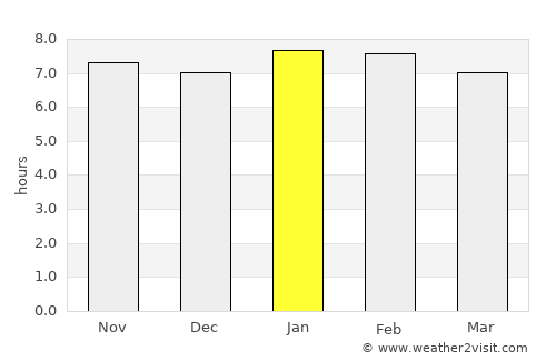 Nzérékoré average rain in January