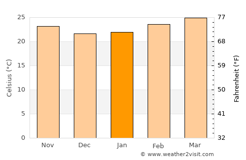 Nzérékoré average temperature in January