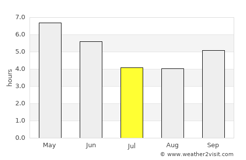 Nzérékoré average rain in July