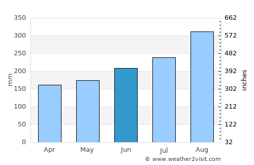Nzérékoré average rain in June