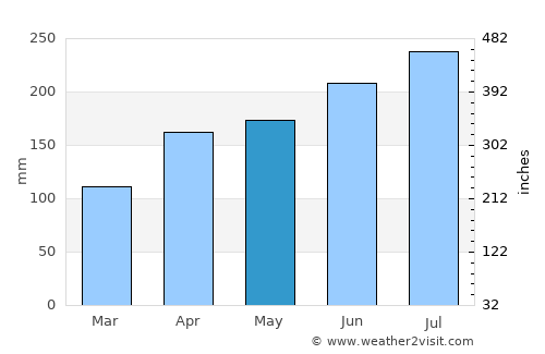 Nzérékoré average rain in May